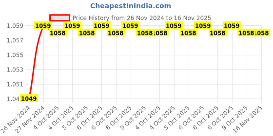 moglix.com De Neers 56mm 3/4 inch Drive Chrome Molybdenum Steel Hex Impact Socket, Size: IMP-C-51 de neers Price History Graph from 26 Nov 2024 to 15 Nov 2025