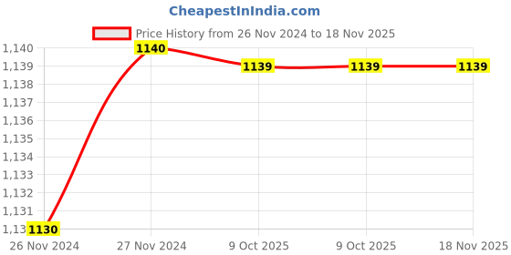 moglix.com De Neers 56mm 3/4 inch Drive Chrome Molybdenum Steel Hex Impact Socket, Size: IMP-C-54 de neers Price History Graph from 26 Nov 2024 to 18 Nov 2025