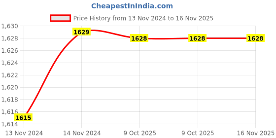 moglix.com De Neers 56mm 3/4 inch Drive Chrome Molybdenum Steel Hex Impact Socket, Size: IMP-C-70 de neers Price History Graph from 13 Nov 2024 to 15 Nov 2025