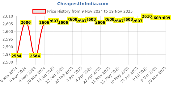 moglix.com De Neers 56mm 3/4 inch Drive Chrome Molybdenum Steel Hex Impact Socket, Size: IMP-C-75 de neers Price History Graph from 9 Nov 2024 to 17 Nov 2025