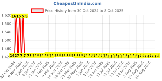 moglix.com De Neers 57mm Black Phosphate Finish Single Open End Spanner de neers Price History Graph from 30 Oct 2024 to 6 Oct 2025
