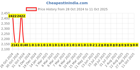 moglix.com De Neers 57mm Heavy Duty Black Phosphate Finish Open End Slogging Spanner de neers Price History Graph from 28 Oct 2024 to 10 Oct 2025