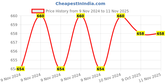 moglix.com De Neers 58-62mm Alloy Steel Hook Wrench de neers Price History Graph from 9 Nov 2024 to 10 Nov 2025