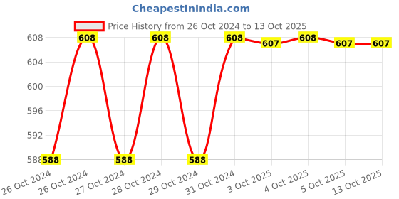 moglix.com De Neers 5/8 inch 500g Grease Gun with Fixed Spout, DN - 507 de neers Price History Graph from 26 Oct 2024 to 13 Oct 2025