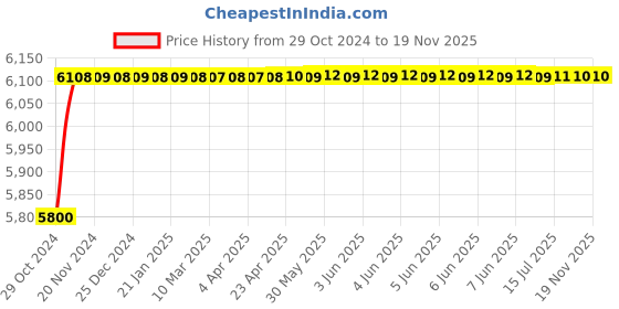 moglix.com De Neers 5/8 SAE Beryllium Copper Non Sparking Combination Spanner, Size: 5/8 inch de neers Price History Graph from 29 Oct 2024 to 18 Nov 2025