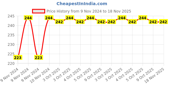 moglix.com De Neers 5/8x11/16A Chrome Vanadium Steel Flare Nut Spanner de neers Price History Graph from 9 Nov 2024 to 17 Nov 2025