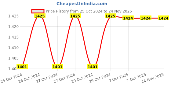 moglix.com De Neers 5mm Black Finish Long Hex Allen Key (Pack of 50) de neers Price History Graph from 25 Oct 2024 to 24 Nov 2025