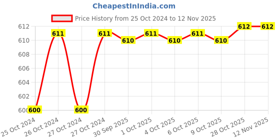 moglix.com De Neers 5mm Black Finish Short Hex Allen Key (Pack of 50) de neers Price History Graph from 25 Oct 2024 to 10 Nov 2025
