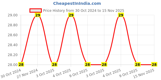 moglix.com De Neers 5mm Chrome Vanadium Steel Long Pattern Hex Allen Key de neers Price History Graph from 30 Oct 2024 to 15 Nov 2025