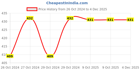 moglix.com De Neers 5mm DN 861 100 Philips Screw Driver, Blade Length: 100 mm (Pack of 10) de neers Price History Graph from 26 Oct 2024 to 4 Dec 2025