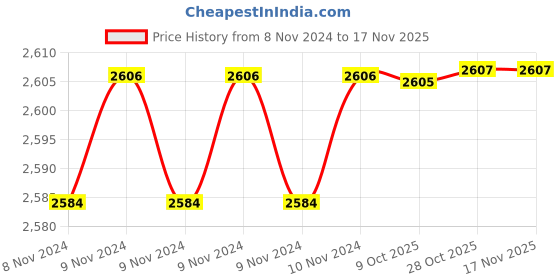 moglix.com De Neers 5x36mm Aluminium Bronze Non Sparking Stubby Slotted Screwdriver de neers Price History Graph from 8 Nov 2024 to 16 Nov 2025