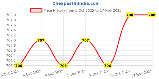 moglix.com De Neers 5x50mm Torx Screwdriver Bit, SBT505 de neers Price History Graph from 3 Oct 2025 to 16 Nov 2025