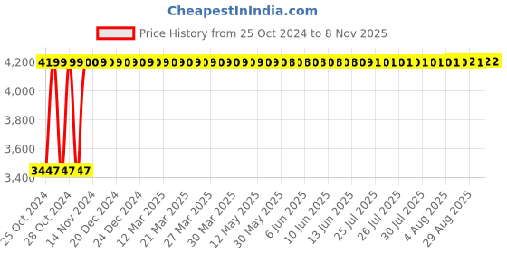 moglix.com De Neers 6-12mm Tap &a; Round Die Set de neers Price History Graph from 25 Oct 2024 to 8 Nov 2025