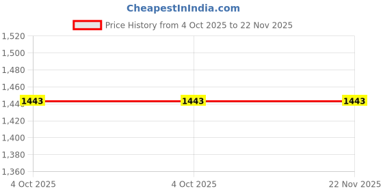 moglix.com De Neers 6 Point 25mm 1 inch Chrome Vanadium Steel Hex Drive Socket, D-57 de neers Price History Graph from 4 Oct 2025 to 22 Nov 2025