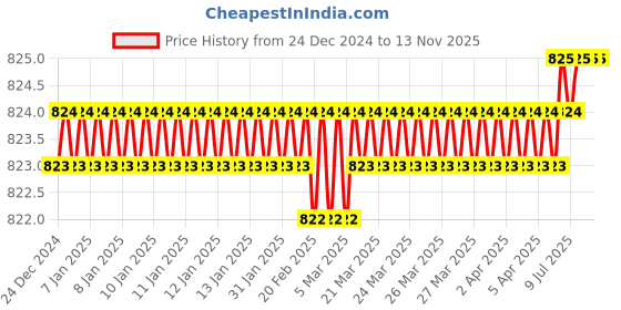 moglix.com De Neers 60-80mm Alloy Steel Hook Wrench de neers Price History Graph from 24 Dec 2024 to 13 Nov 2025
