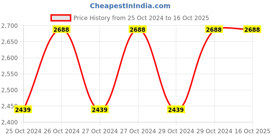 moglix.com De Neers 6000g Sledge Hammer with Fiberglass Handle de neers Price History Graph from 25 Oct 2024 to 16 Oct 2025