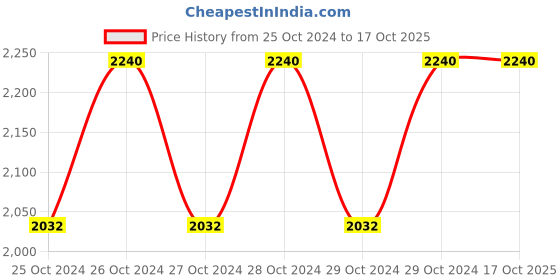 moglix.com De Neers 6000g Sledge Hammer with Wooden Handle de neers Price History Graph from 25 Oct 2024 to 17 Oct 2025