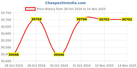 moglix.com De Neers 600mm Beryllium Copper Non Sparking Pipe Wrench de neers Price History Graph from 28 Oct 2024 to 14 Nov 2025