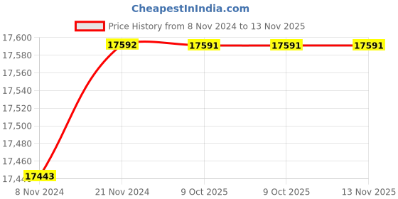 moglix.com De Neers 60mm Beryllium Copper Clamp de neers Price History Graph from 8 Nov 2024 to 12 Nov 2025