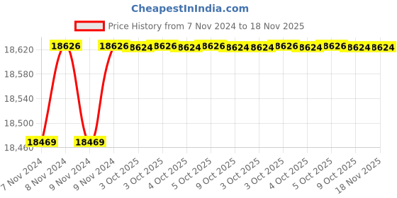 moglix.com De Neers 60mm Beryllium Copper Non Sparking Slogging Ring Spanner de neers Price History Graph from 7 Nov 2024 to 17 Nov 2025