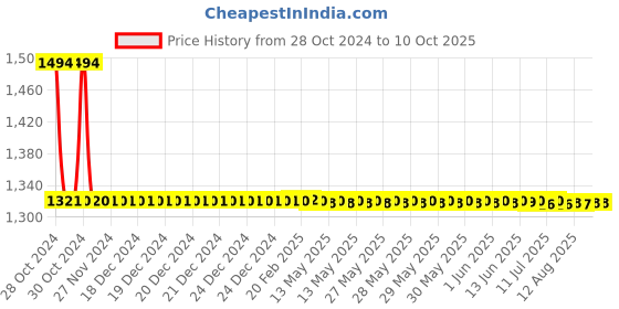 moglix.com De Neers 60mm Black Phosphate Finish Single Open End Spanner de neers Price History Graph from 28 Oct 2024 to 10 Oct 2025