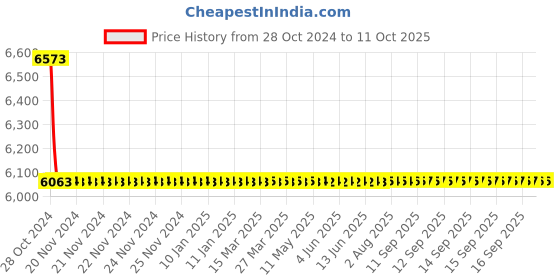 moglix.com De Neers 60mm Chrome Finish Heavy Duty Jumbo Ring &a; Open End Combination Spanner de neers Price History Graph from 28 Oct 2024 to 11 Oct 2025