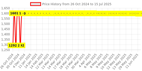 moglix.com De Neers 60mm Heavy Duty Black Phosphate Finish Open End Slogging Spanner de neers Price History Graph from 26 Oct 2024 to 15 Jul 2025