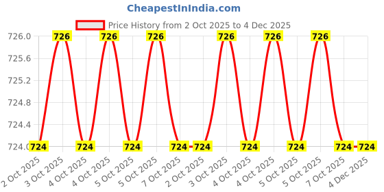 moglix.com De Neers 60x19mm Utility Knife for DN-UK-3 de neers Price History Graph from 2 Oct 2025 to 4 Dec 2025