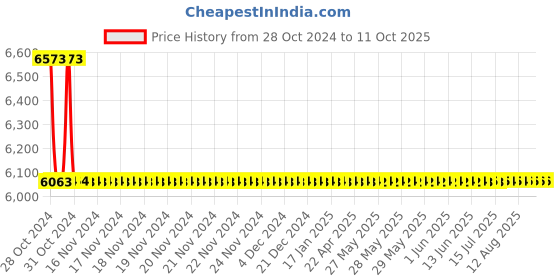 moglix.com De Neers 62mm Chrome Finish Heavy Duty Jumbo Ring &a; Open End Combination Spanner de neers Price History Graph from 28 Oct 2024 to 11 Oct 2025