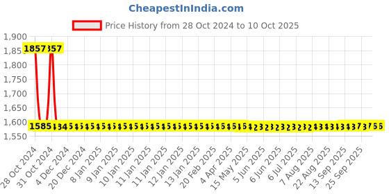 moglix.com De Neers 65mm Black Phosphate Finish Single Open End Spanner de neers Price History Graph from 28 Oct 2024 to 10 Oct 2025