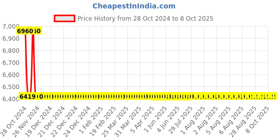 moglix.com De Neers 65mm Chrome Finish Heavy Duty Jumbo Ring &a; Open End Combination Spanner de neers Price History Graph from 28 Oct 2024 to 8 Oct 2025