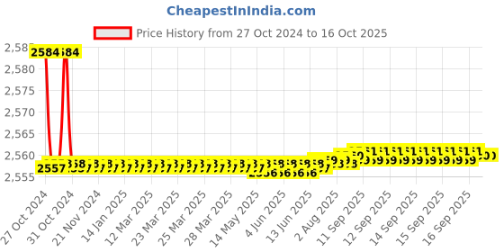 moglix.com De Neers 65mm Heavy Duty Black Phosphate Finish Slogging Ring Spanner de neers Price History Graph from 27 Oct 2024 to 16 Oct 2025