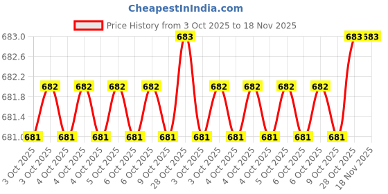 moglix.com De Neers 6.5mm PH1xPH1x110mm Alloy Steel Screwdriver Bit, SBPP11011 de neers Price History Graph from 3 Oct 2025 to 18 Nov 2025