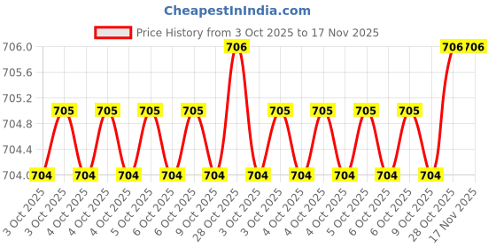 moglix.com De Neers 6.5mm PH1xPH2x50mm Alloy Steel Screwdriver Bit, SBPP5012 de neers Price History Graph from 3 Oct 2025 to 17 Nov 2025