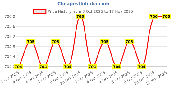 moglix.com De Neers 6.5mm PH2xPH2x50mm Alloy Steel Screwdriver Bit, SBPP5022 de neers Price History Graph from 3 Oct 2025 to 16 Nov 2025