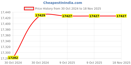 moglix.com De Neers 65mm Stainless Steel Silver Antimagnetic Slogging Ring Spanner de neers Price History Graph from 30 Oct 2024 to 18 Nov 2025