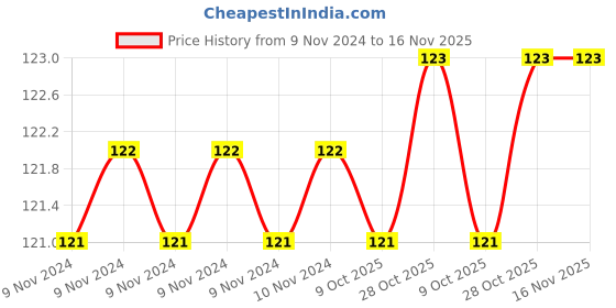 moglix.com De Neers 6.5mm Steel Nut Driver, ND-6.5 de neers Price History Graph from 9 Nov 2024 to 15 Nov 2025