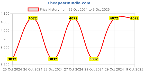 moglix.com De Neers 65x70mm Chrome Finish Heavy Duty Double Open End Spanner de neers Price History Graph from 25 Oct 2024 to 8 Oct 2025
