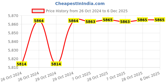 moglix.com De Neers 65x70mm Heavy Duty Tubular Box Spanner (Pack of 4) de neers Price History Graph from 26 Oct 2024 to 6 Dec 2025
