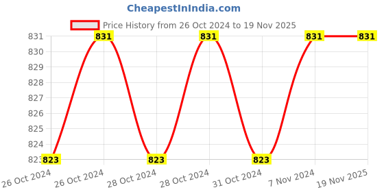 moglix.com De Neers 68-75mm Hook Wrench de neers Price History Graph from 26 Oct 2024 to 19 Nov 2025