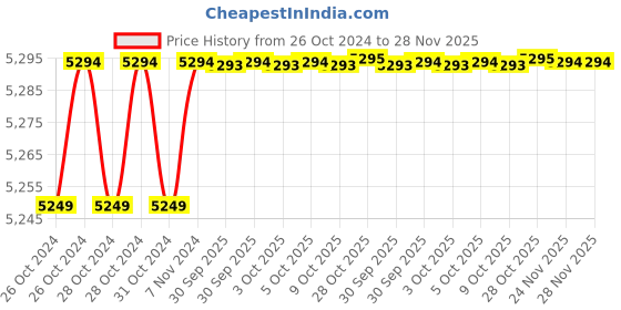 moglix.com De Neers 680g Non Sparking Aluminium Bronze Claw Hammer de neers Price History Graph from 26 Oct 2024 to 28 Nov 2025
