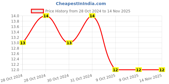 moglix.com De Neers 6mm Chrome Vanadium Steel Flag Allen Key, T-6 de neers Price History Graph from 28 Oct 2024 to 14 Nov 2025