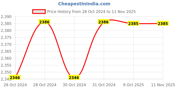 moglix.com De Neers 6mm Chrome Vanadium Steel Hex Allen Key with Ink Ball End de neers Price History Graph from 28 Oct 2024 to 11 Nov 2025