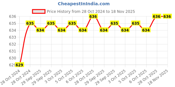 moglix.com De Neers 6mm DN-6300 Flat Screw Driver, Blade Length: 300 mm (Pack of 10) de neers Price History Graph from 28 Oct 2024 to 18 Nov 2025