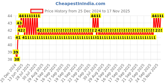 moglix.com De Neers 6mm DN-786 Opaque Handle Screw Driver, Blade Length: 100 mm de neers Price History Graph from 25 Dec 2024 to 17 Nov 2025