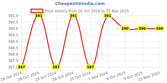 moglix.com De Neers 6mm DN-786 Opaque Handle Screw Driver, Blade Length: 100 mm( Pack of 10) de neers Price History Graph from 26 Oct 2024 to 25 Nov 2025