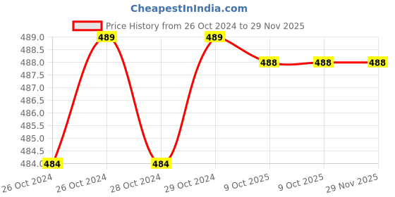 moglix.com De Neers 6mm DN-787Ins Insulated Opaque Handle Screw Driver, Blade Length: 250 mm( Pack of 10) de neers Price History Graph from 26 Oct 2024 to 29 Nov 2025