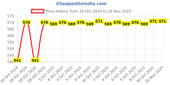 moglix.com De Neers 6mm DN 862 150 Philips Screw Driver, Blade Length: 150 mm (Pack of 10) de neers Price History Graph from 26 Oct 2024 to 16 Nov 2025