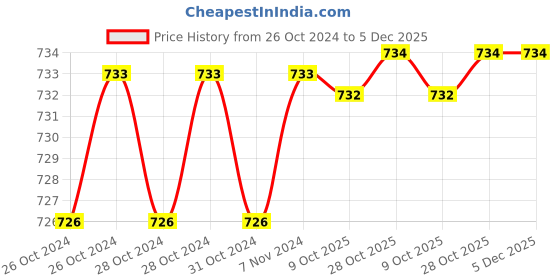 moglix.com De Neers 6mm DN-9012 Two In One Screw Driver, Blade Length: 300 mm (Pack of 10) de neers Price History Graph from 26 Oct 2024 to 5 Dec 2025