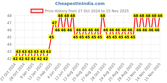 moglix.com De Neers 6mm DN-922 Flat Screw Driver, Blade Length: 100 mm de neers Price History Graph from 27 Oct 2024 to 15 Nov 2025